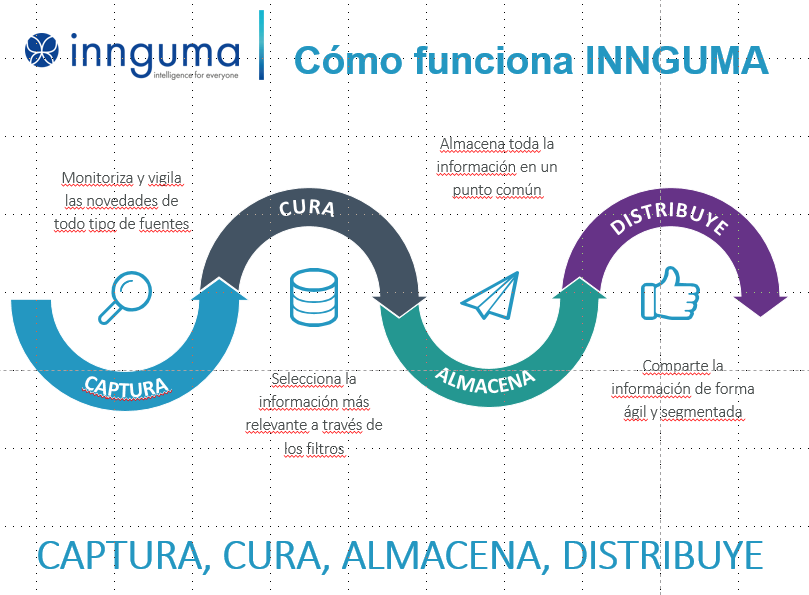 INNGUMA-captura-cura-almacena-distribuye